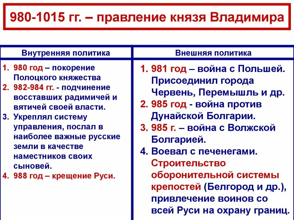 980-1015 - Правление Владимира Святославича.. Внутренняя политика князя Владимира 980 -1015. Внешняя политика князя Владимира 980-1015. 980-1015 Г Г. правление Владимира красное солнышко. История таблица князь внутренняя политика внешняя политика