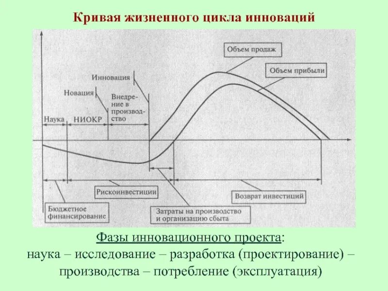 Этапы жизненного цикла инноваций. Жизненный цикл инновации схема. Стадии жизненного цикла инновационного проекта. Фазы жизненного цикла.