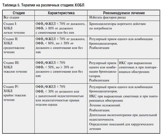 Острый бронхит больничный. Схема терапии ХОБЛ. Базисная терапия при ХОБЛ таблица. Базисная терапия ХОБЛ схема. ХОБЛ средней степени тяжести схема лечения.