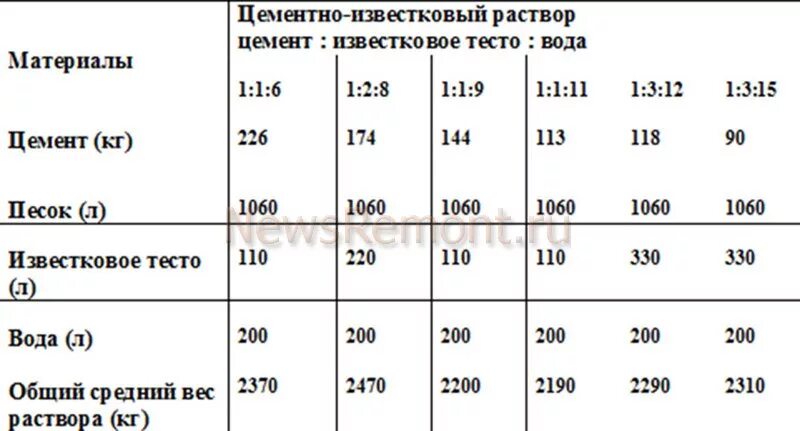 Цементный раствор для штукатурки стен пропорции. Цементно-известковый раствор для штукатурки стен пропорции. Цементно песчаный раствор для штукатурки пропорции. Состав раствора для штукатурки на 1м3. Раствор готовый тяжелый состав