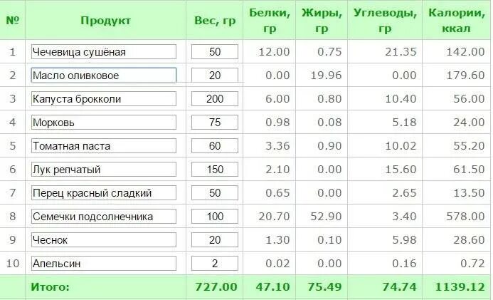 Калорийность белка жира и углеводов. 100г 100г 100г белков жиров углеводов калорийность. Калории в белках жирах углеводах. Калории в граммы жира.