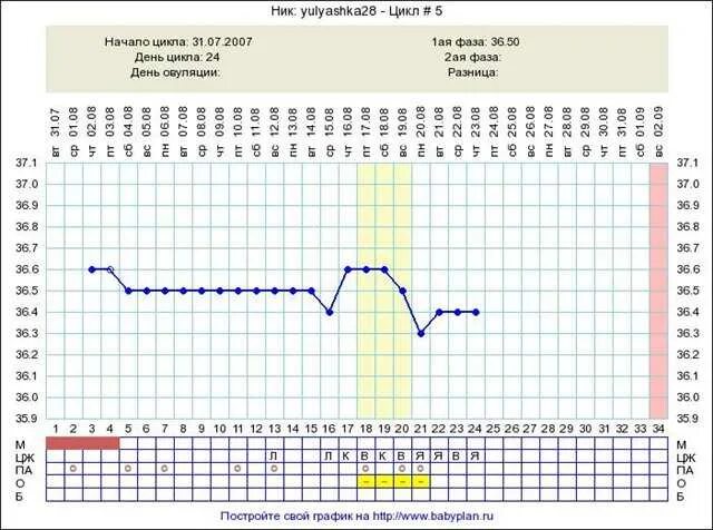 Можно забеременеть на 8 день цикла. Беременность цикл 28 дней. День овуляции 28 дневном цикле. Дни овуляции в 28 дневный цикл. Срок наступления овуляции при 28-дневном менструальном цикле.