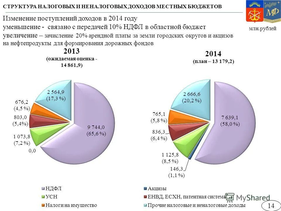 Неналоговые доходы презентация. Неналоговые доходы федерального бюджета. Неналоговые доходы местных бюджетов. Налоговые и неналоговые доходы местных бюджетов. Неналоговые доходы бюджета.