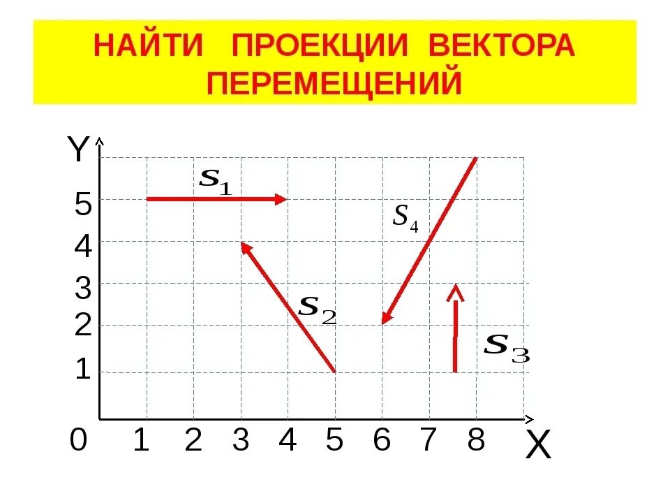 Найдите проекцию вектора перемещения. Проекция вектора. Проекции вектора на оси координат. Проекция вектора перемещения. Найти проекции вектора перемещений.