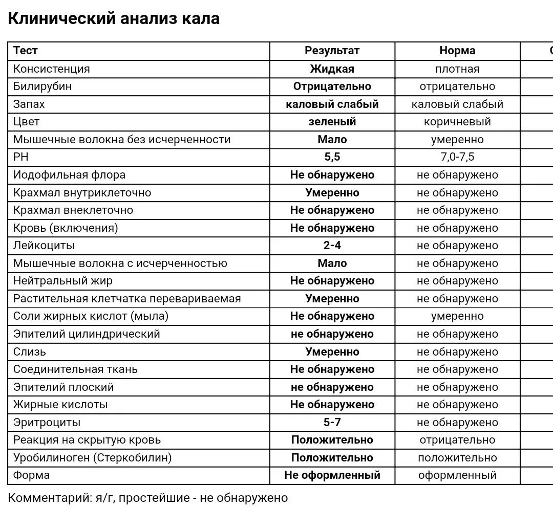 Копрограмма кала расшифровка. Копрограмма норма у детей. копрограмма норма у детей до года. болезнь крона копрограмма. бродильная диспепсия копрограмма кала.