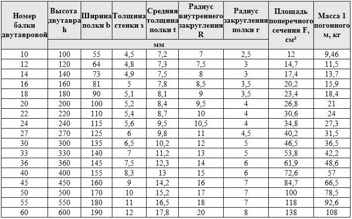 530х10 вес 1. Двутавр вес 1 метра таблица. Таблица весов двутавровых балок. Вес двутавровой балки таблица. Балка двутавровая 20б1 вес 1 метра.