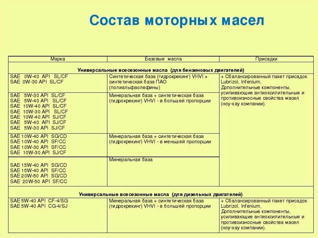 Свойства машинного масла. Состав машинного масла химия. Синтетические масла химический состав. Моторное масло состав таблица. Состав синтетического масла для двигателя.