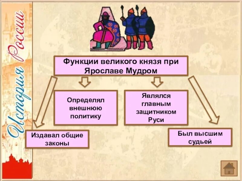 Социальная структура при Ярославе мудром. Структура общества при Ярославе мудром. Русское общество при Ярославе мудром схема. Сословия при Ярославе мудром. Государство русь при ярославе мудром история