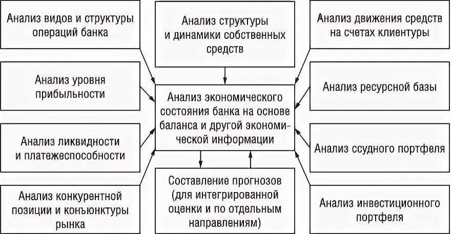 Анализ деятельности коммерческого банка
