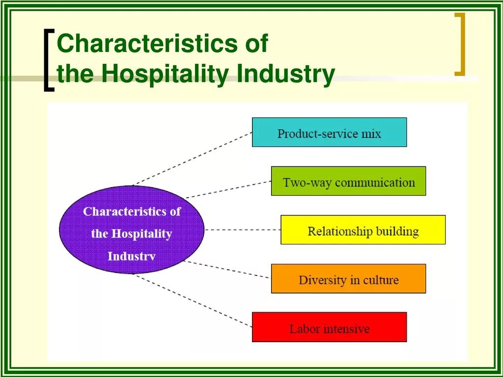 Hospitality industry. Characteristics of Management. What is Hospitality industry?. What is the Hospitality industry ответы на вопросы. Main characteristics