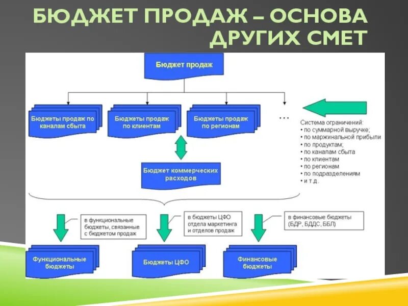 Бюджет продаж разрабатывается