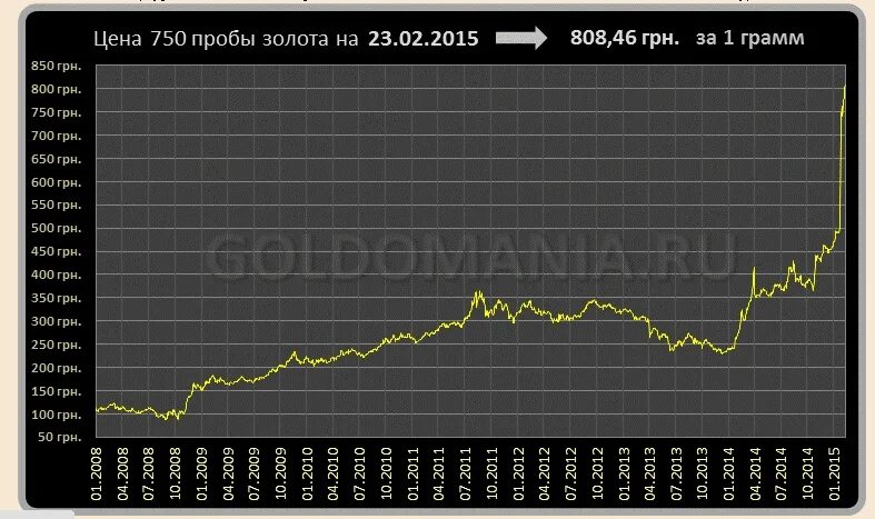 Золото на бирже проба