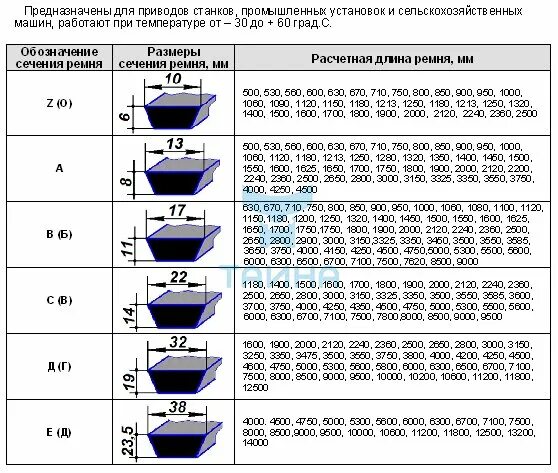 Ремни профиль б купить. Ремень клиновой ГОСТ 1284 89. Размеры клиновых ремней профиль б таблица. Ремни клиновые профиль в Размеры таблица. Клиновые ремни профили и Размеры таблица размеров.