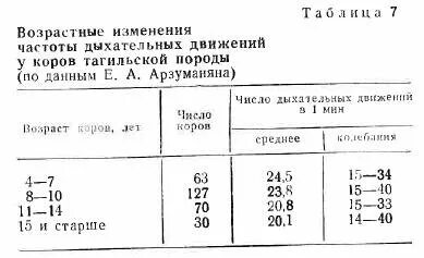 Пульс дыхание у животных. Пульс дыхание у животных