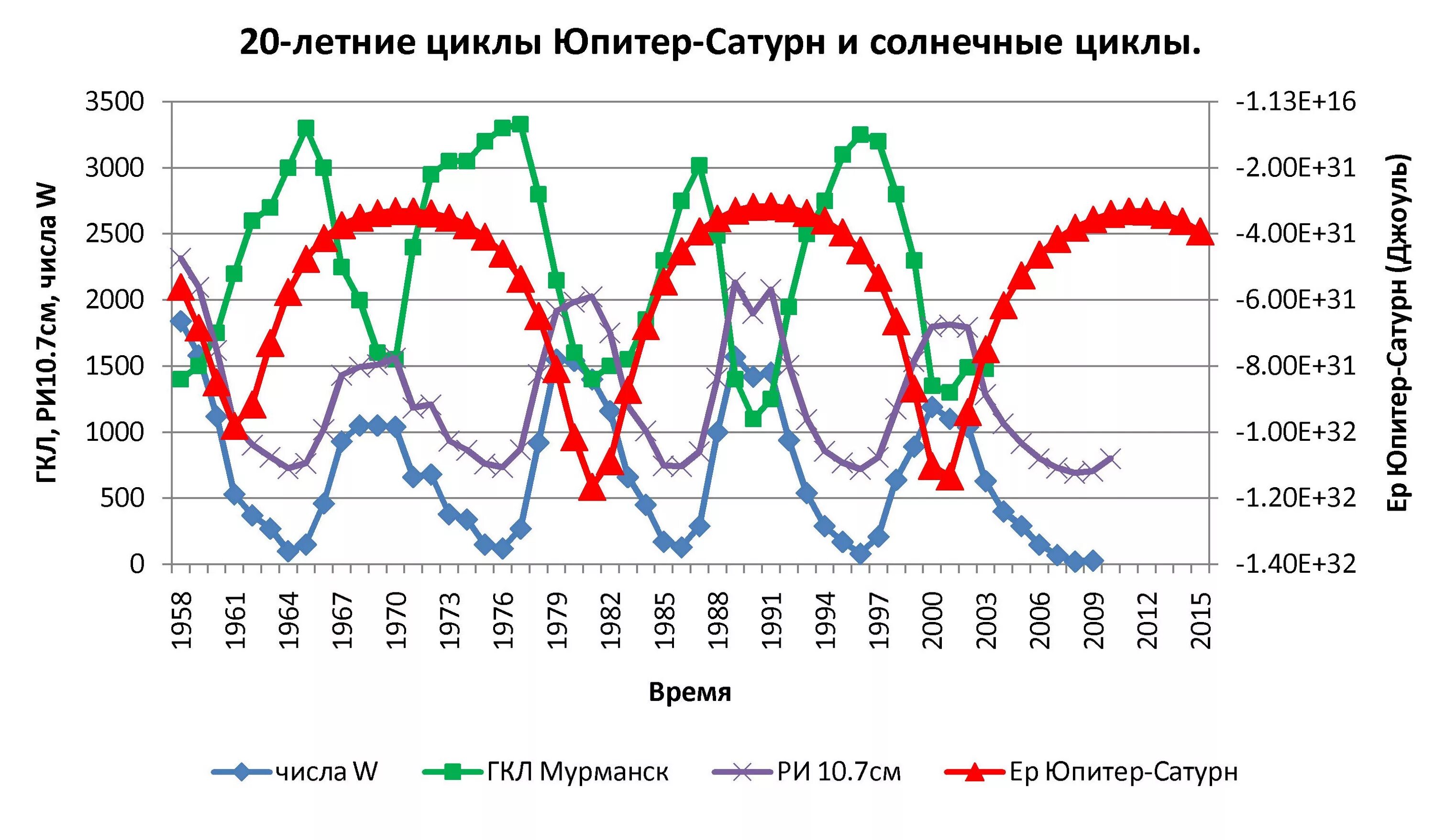 Летние циклы жизни