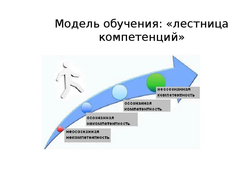Поддержание компетентности. Лестница компетенций. компетенции рисунок. модель развития компетенций. лестница осознанной компетентности.