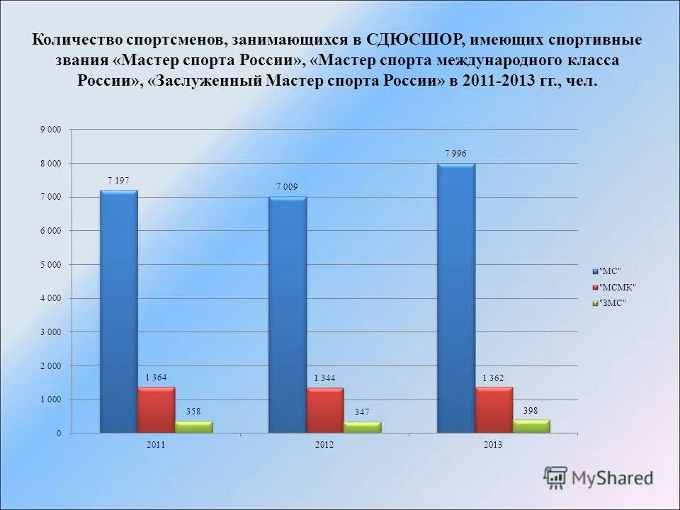 Число спортсменов. Количество спортсменов в России. Сколько Мастеров спорта в России статистика. Численность спортсменов. Количество занимающихся.