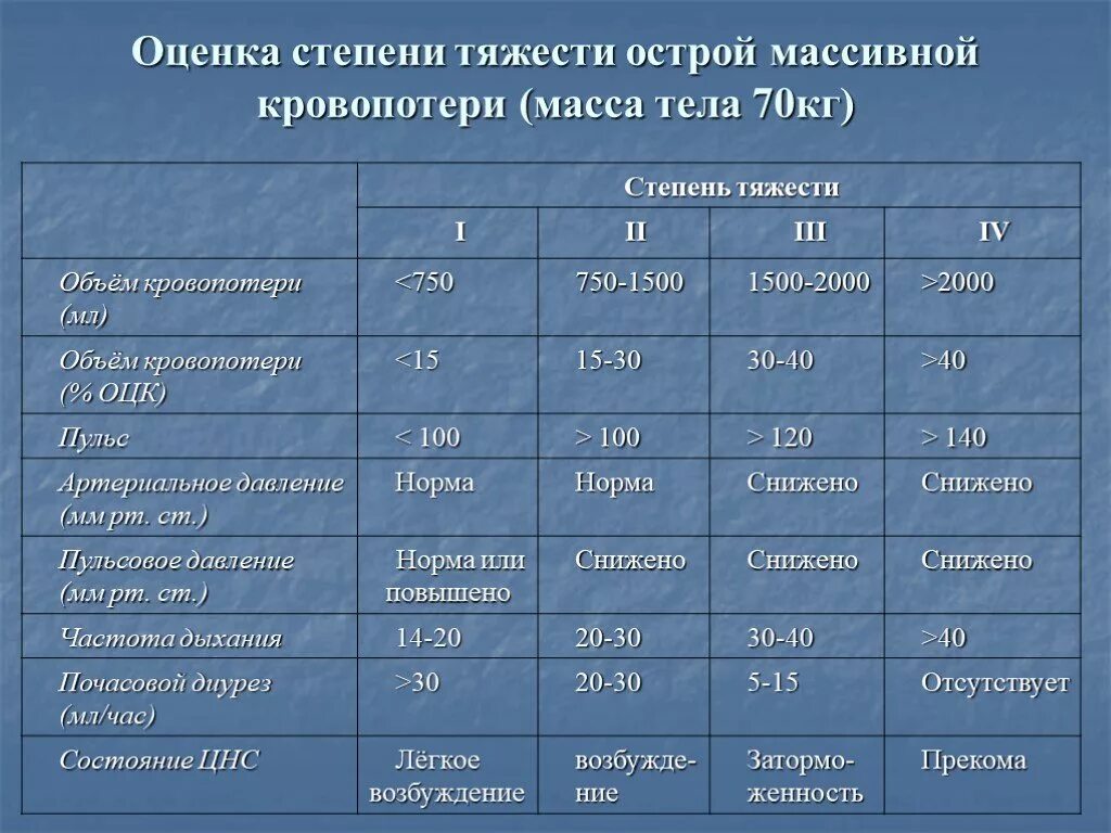 Степень тяжести по группе. Степени тяжести кровопотери. Оценка степени тяжести кровопотери. Оценка тяжести острой кровопотери. Оценка степени кровопотери по показателям крови.