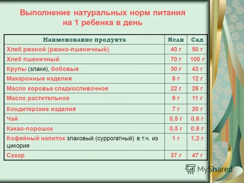 Нормы питания детей в детском саду. Суточный набор продуктов в доу. Питание в детском саду нормы и правила. Нормы по санпину в детском саду питание. Питание в детском саду нормы и правила.