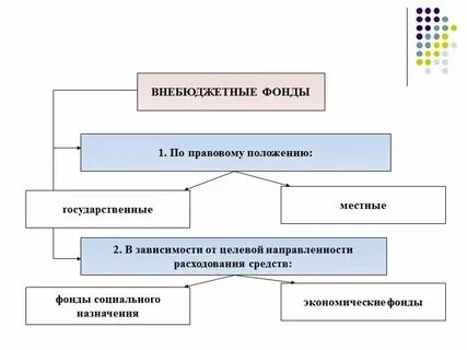 Перечислено во внебюджетные фонды проводка