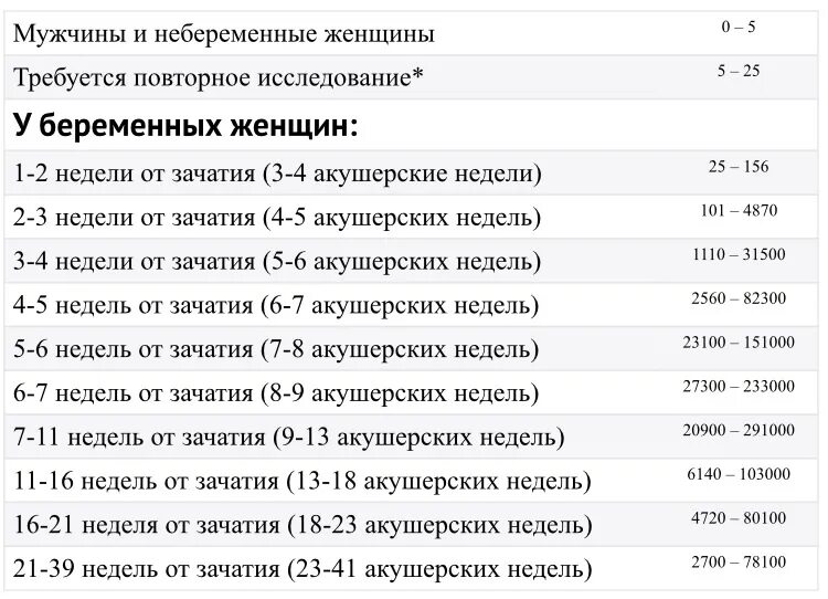 Три недели три дня беременности. Норма ХГЧ У небеременных женщин в крови. ХГЧ акушерские недели таблица. ХГЧ не беременной женщины показатели. ХГЧ У небеременных женщин норма.