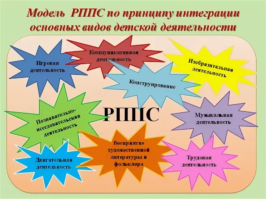 Общая развивающая группа. Схема пространственной среды в ДОУ. Развивающая предметно-пространственная среда в группе модель. РППС. Схема в группе предметно-развивающую среду в ДОУ.