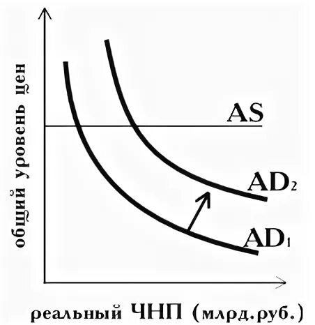 Равновесие: реальный объем производства и уровень цен.. Модель кейсианского равновесия. Эффект храповика макроэкономика кратко. Кейнсианский отрезок Кривой as - это:.