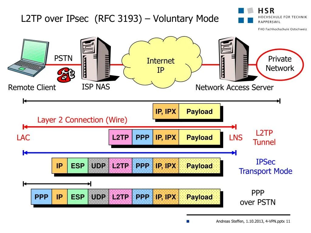 L2tp IPSEC схема. L2tp протокол. Структура протокола l2tp. L2tp структура пакета.