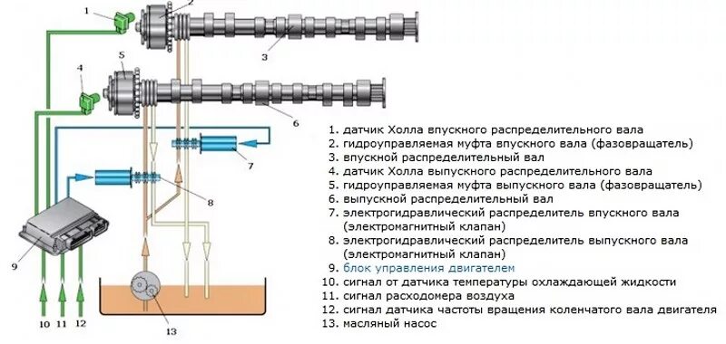 Система изменения фаз газораспределения схема. Клапан системы VVTI схема. Клапан фаза регулировки принцип работы. Клапан фазорегулятора на схеме.