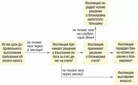 Срок взыскания налогов
