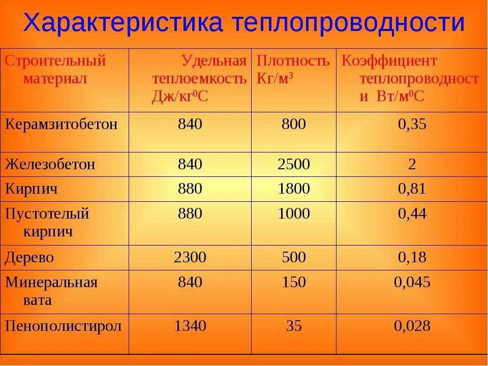 Плотность свойства материалов. Пенополистирол плотность кг/м3. Таблица теплоизоляции строительных материалов. Теплопроводность бетона таблица коэффициент теплопроводности. Коэффициент теплопотерь материалов таблица.