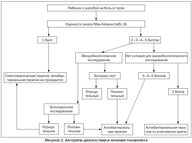 Алгоритм назначения антибиотиков. Алгоритм антибиотикотерапии. Алгоритм тактических мероприятий антибиотикотерапии. Схемы антибиотикотерапии при наружном отите.