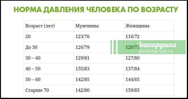 Пульс у пожилых женщин после 60. Показатели нормального артериального давления по возрасту. Давление человека норма по возрасту таблица у женщин. Норм давление у человека по возрастам таблица. Нормативы артериального давления по возрасту таблица.