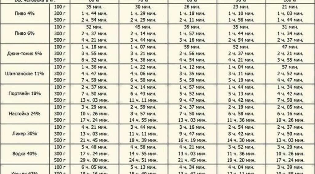Через сколько минут папа. Алкоголь в организме сколько держится таблица.