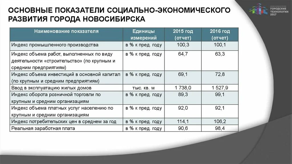 Социально экономическое развитие новосибирской области. Показатели социально-экономического развития города. Основные показатели экономического развития. Основные показатели социально-экономического развития. Основные социально-экономические показатели.