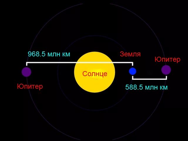 Сколько лететь от земли до юпитера