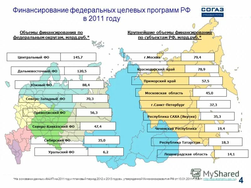 Финансирование федеральных целевых программ. Источники и объем финансирования. Федеральные целевые программы примеры. Финансовое обеспечение государственных программ. Источники финансирования государственных целевых программ.