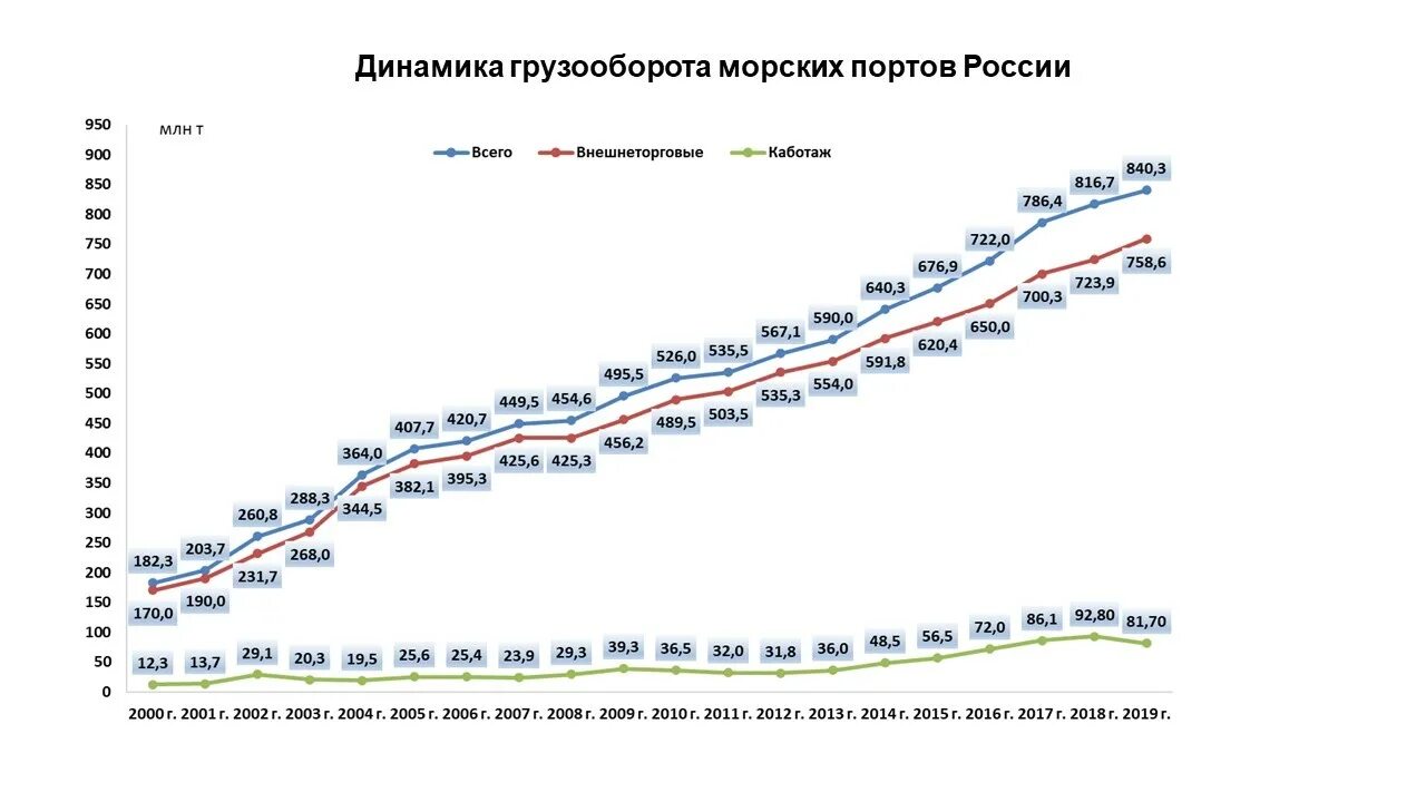 Грузооборот морских портов России в 2021 году. Грузооборот портов России по годам. Динамика грузооборота морских портов России. Грузооборот морских портов России 2020. Россия в 2000 2023 годах