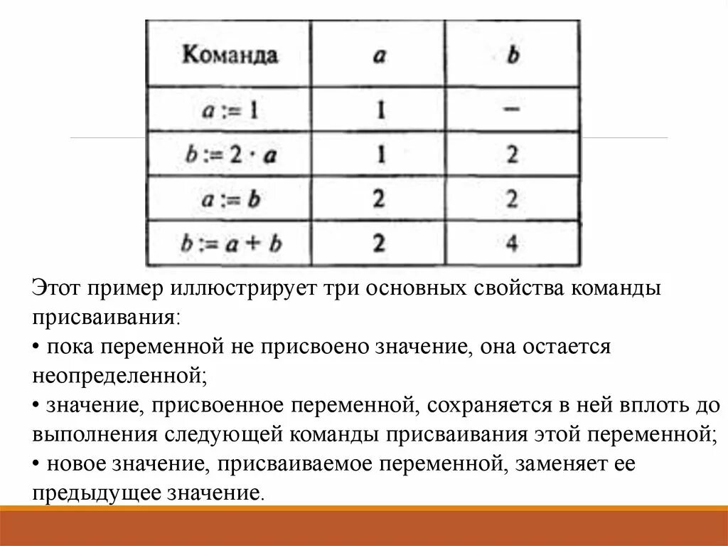 Какое значение будет присвоено. Присвоить переменной значение. Обозначение команды присваивания. Команда присваивания примеры. Объекты алгоритмов команда присваивания.