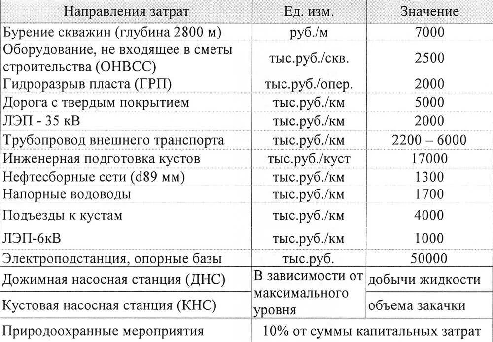Калькуляция бурения скважины. Смета на бурение скважины на воду. Бурение скважин калькулятор стоимости. Смета на строительство скважины на нефть. Зарплата бурова