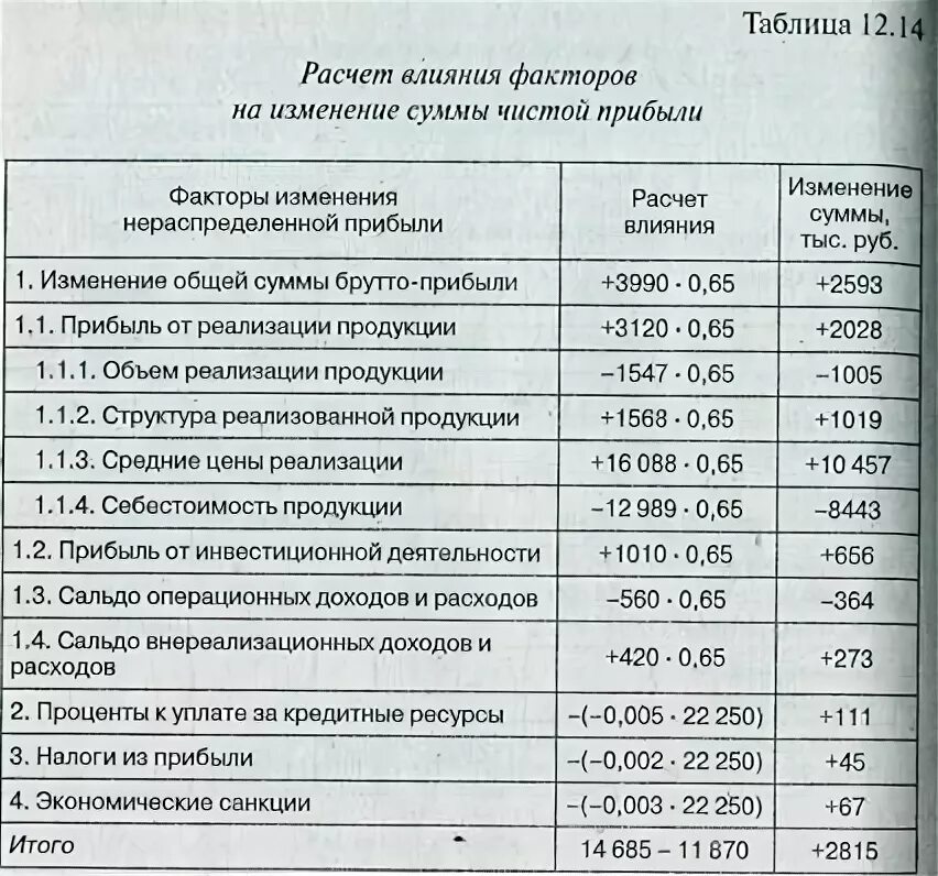 Рассчитать влияние факторов на изменение объема продаж. Расчет влияния факторов на изменение чистой прибыли. анализ факторов изменения чистой прибыли. анализ степени влияния факторов на изменение чистой прибыли. расчет влияния факторов на прибыль.