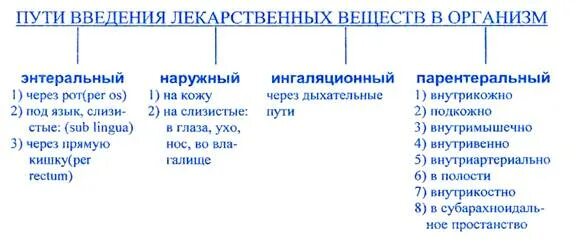 Преимущества энтерального введения лекарственных средств. Перечислите пути введения лекарственных средств. Пути и способы введения лекарственных средств в организм. Перечислите пути введения лекарственных средств в организм. Пути введения лекарственных средств схема.