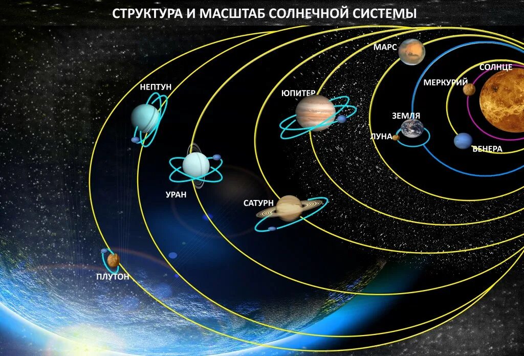 Какое строение солнечной системы. Схема орбит солнечной системы. структура солнечной системы схема. строение планет солнечной системы. схема орбит планет солнечной системы.