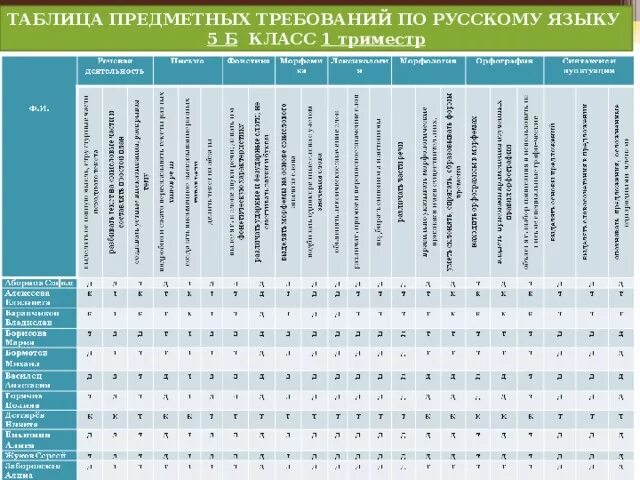 Мониторинг фгос ооо личный кабинет. Предметные Результаты таблица. Лист оценки предметных результатов. Лист оценки предметных результатов русский язык. Таблица предметных результатов по русскому языку 5 класс.