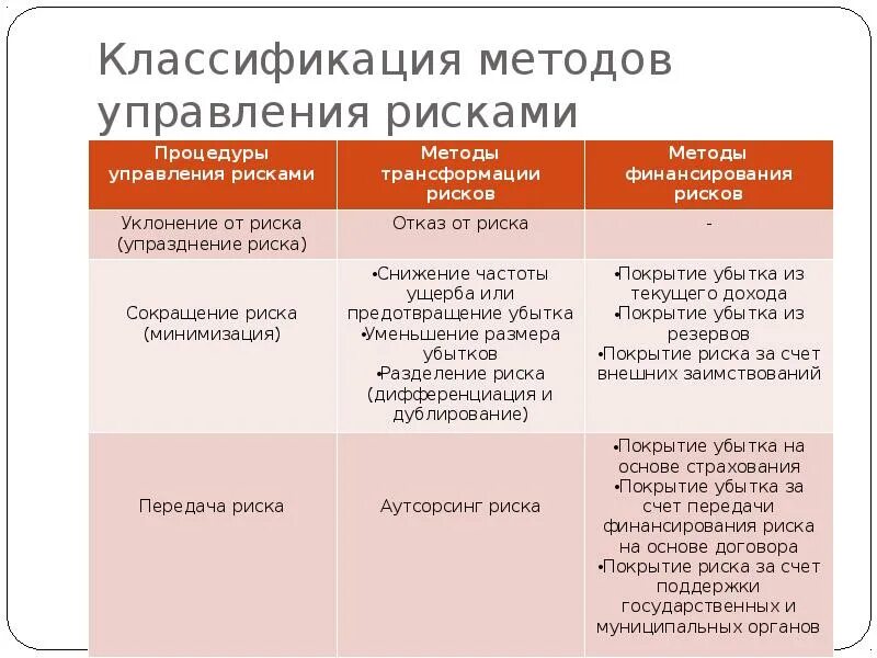 Классификация методов управления риском. Методы трансформации рисков. Классификация технологий управления рисками. Методы трансформации риска..