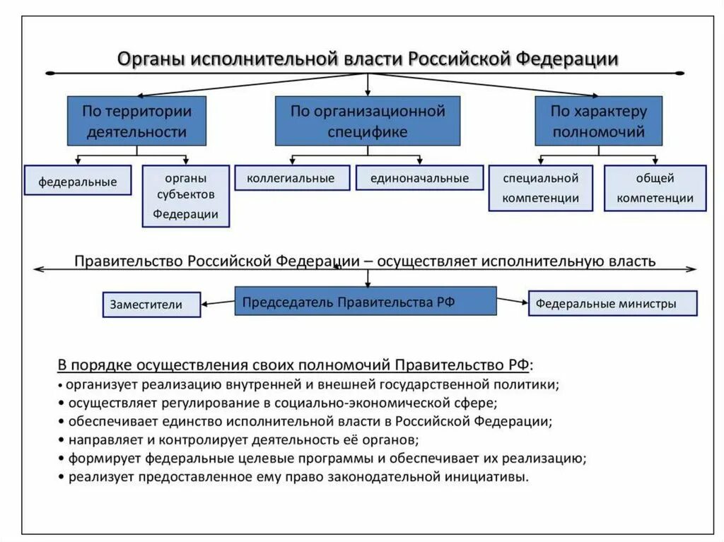 Структура органов государственной власти субъектов РФ схема. Структура исполнительной власти в субъектах РФ схема. Органы исполнительной власти субъектов Федерации схема. Структура органов исполнительной власти субъектов.