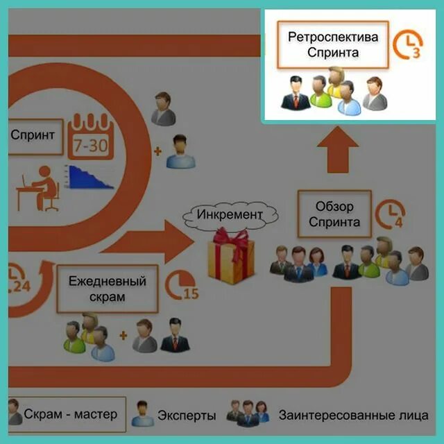 Ретроспектива скрам. Ретроспектива scrum. Ретроспектива спринта scrum. Ретроспектива спринта scrum. Ретроспектива спринта scrum.