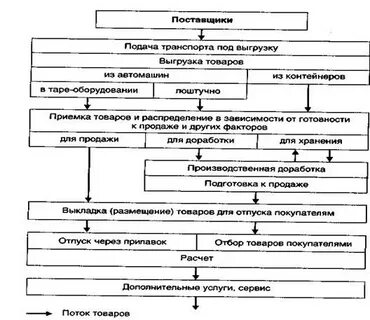Торгово технологический процесс в розничной торговле