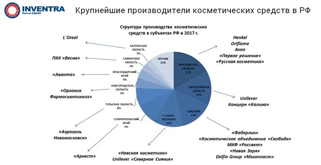 Крупные российские производители. Крупнейшие производители косметических средств в РФ. Рынок косметики и парфюмерии. Анализ рынка косметики. Крупнейшие косметические Компанит.