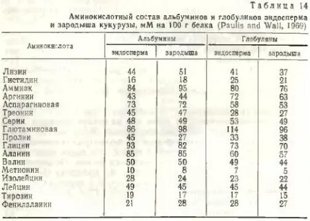 Яичный альбумин какой белок